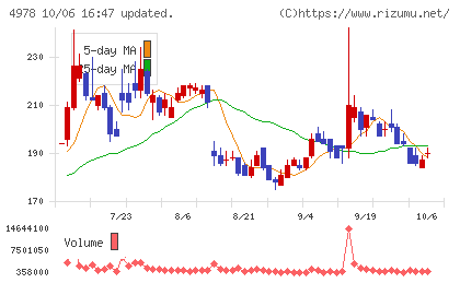 リプロセルチャート
