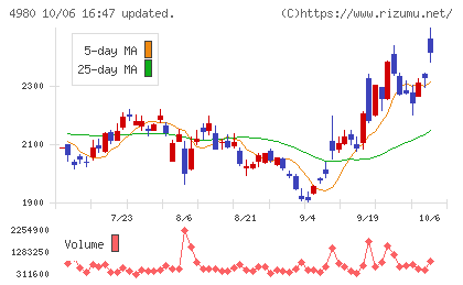 デクセリアルズチャート