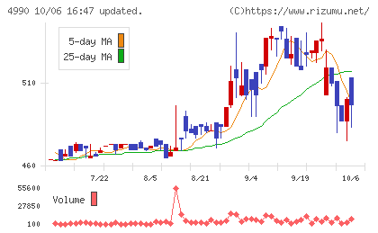 昭和化学工業チャート