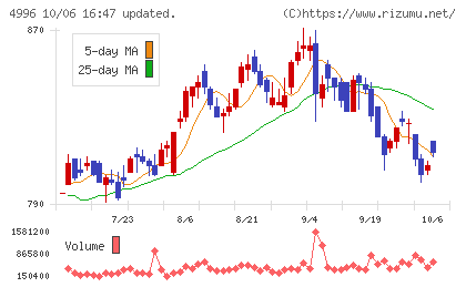 クミアイ化学工業チャート