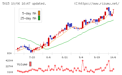 ビーピー・カストロールチャート