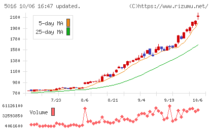 JX金属チャート