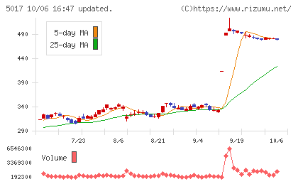 富士石油チャート