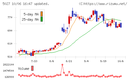 AnyMind Groupチャート