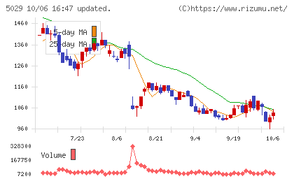 サークレイスチャート