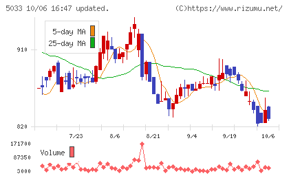 ヌーラボチャート