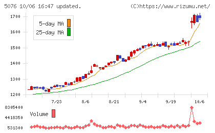 インフロニア・ホールディングスチャート