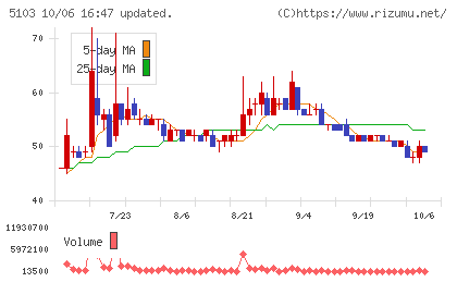昭和ホールディングスチャート