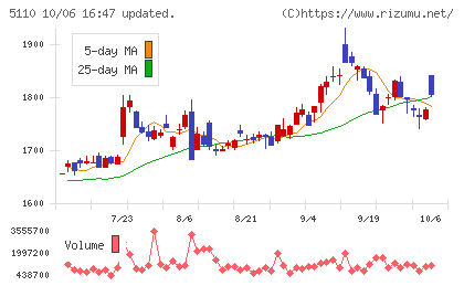 住友ゴム工業チャート