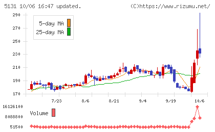 リンカーズチャート