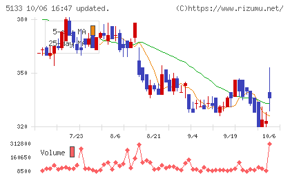 テリロジーホールディングスチャート