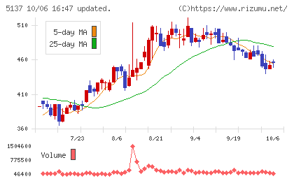 スマートドライブチャート
