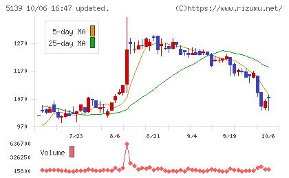オープンワークチャート