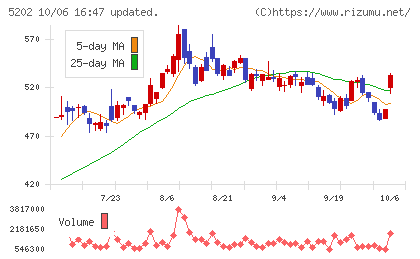 日本板硝子チャート
