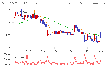 倉元製作所チャート