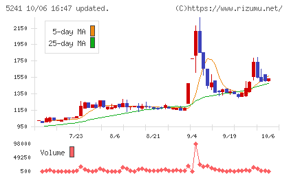 日本オーエー研究所チャート