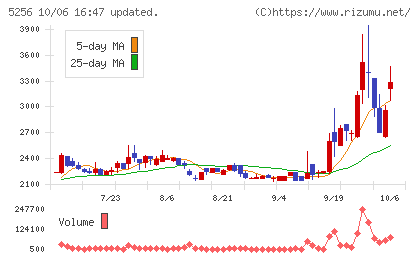 Ｆｕｓｉｃチャート