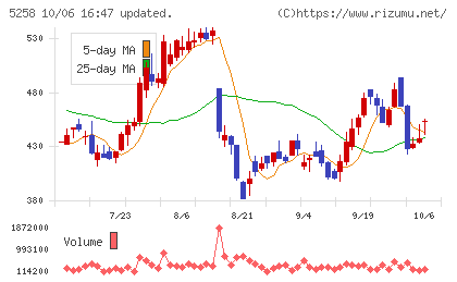 トランザクション・メディア・ネットワークスチャート