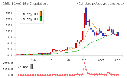 旭コンクリート工業チャート