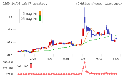 日本コンクリート工業チャート