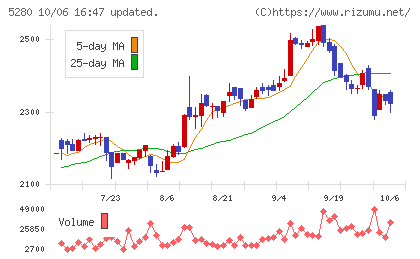 ヨシコンチャート