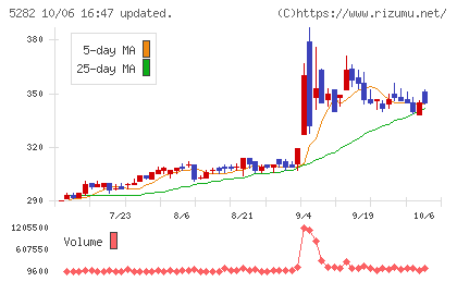 ジオスターチャート