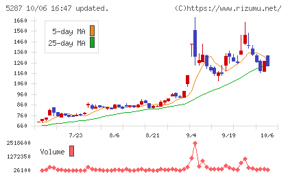 イトーヨーギョーチャート