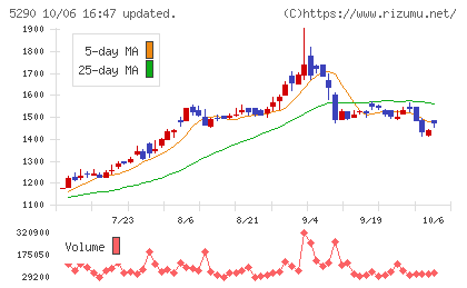 ベルテクスコーポレーションチャート
