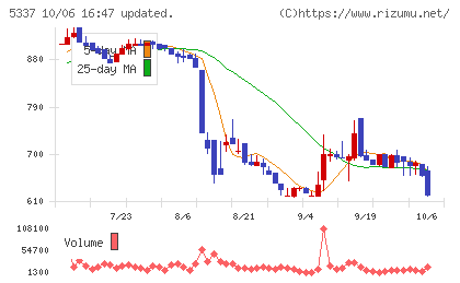 ダントーホールディングスチャート