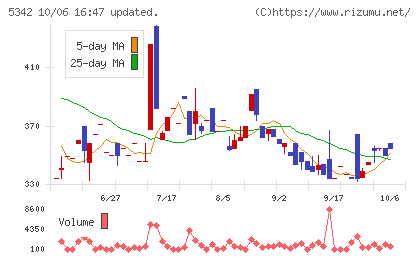 ジャニス工業チャート