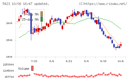 東京製鐵チャート