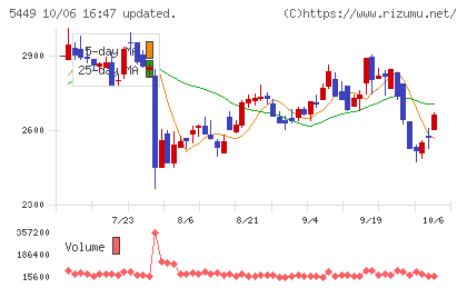 大阪製鐵チャート