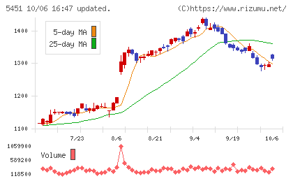 ヨドコウチャート