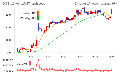 大同特殊鋼チャート