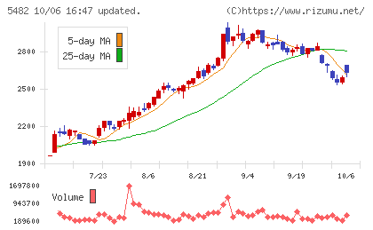 愛知製鋼チャート