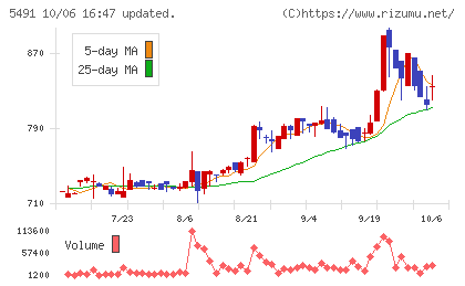 日本金属チャート