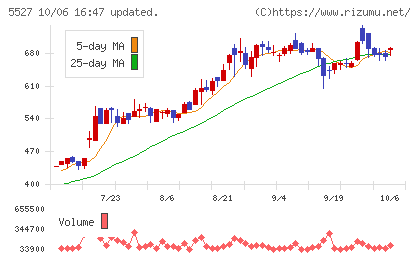 property technologiesチャート
