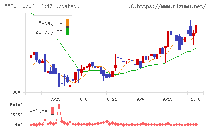 日本システムバンクチャート