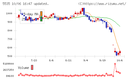 ミガロホールディングスチャート