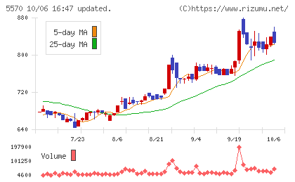 ジェノバチャート