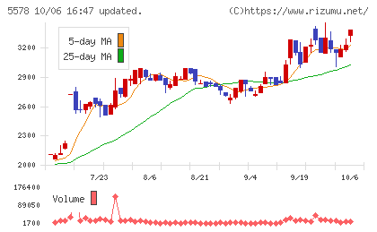 ARアドバンストテクノロジチャート