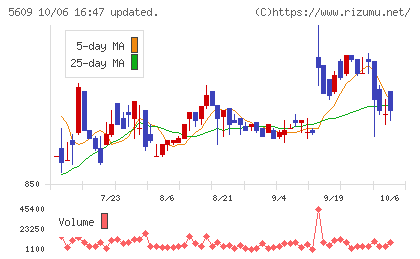 日本鋳造チャート