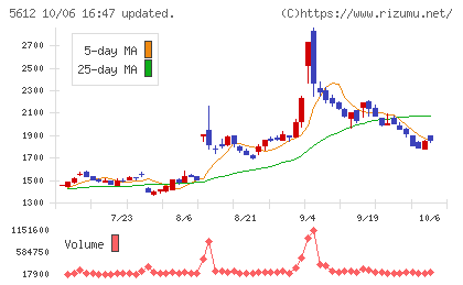 日本鋳鉄管チャート