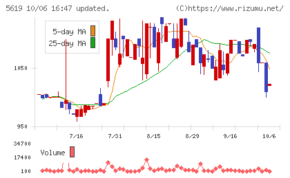 マーソチャート