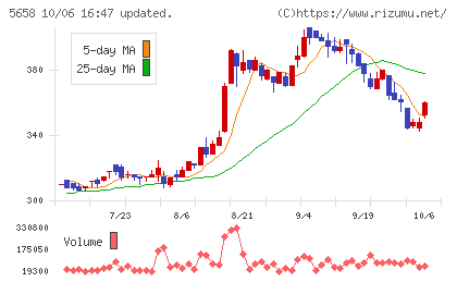 日亜鋼業チャート