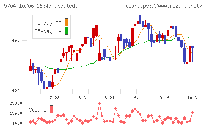 ＪＭＣチャート