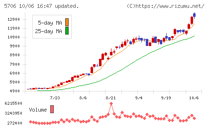 三井金属チャート
