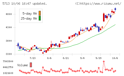 住友金属鉱山チャート