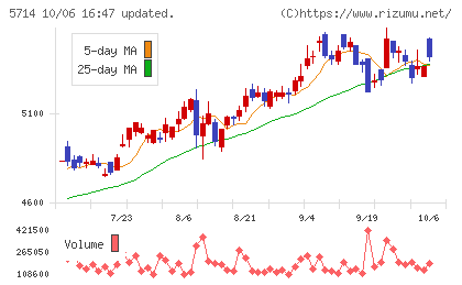 ＤＯＷＡホールディングスチャート