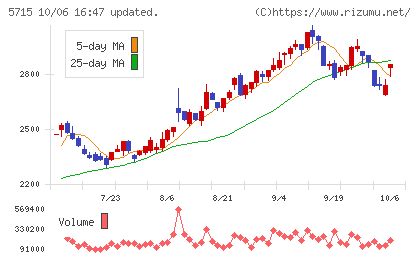 古河機械金属チャート